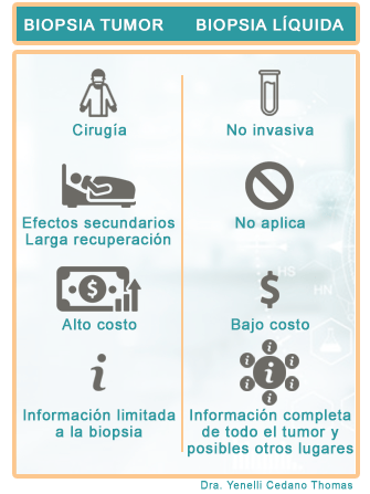 Grafica de Biopsia Liquida y Tumoral